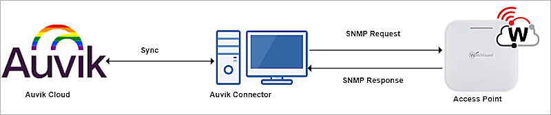 Topology of Auvik Integration with WatchGuard Access Points