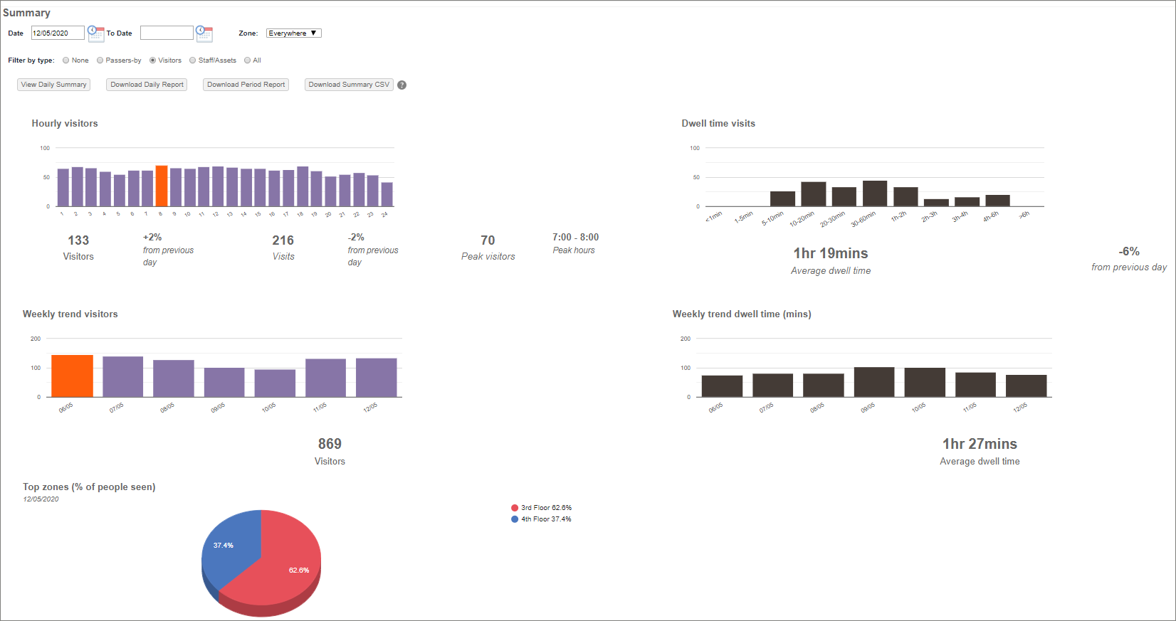 Screenshot of the statistics at bottom of Taoglas Crowd Insights live view page