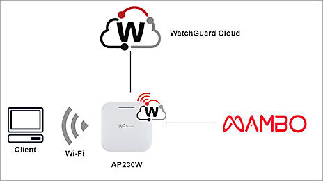 Topology diagram for Mambo Captive Portal Integration