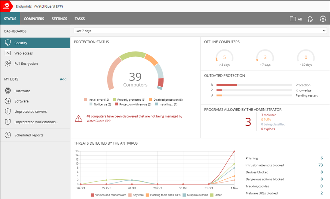 Screen shot of the WatchGuard EPP Security dashboard