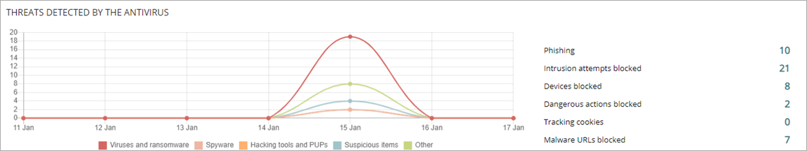 Screen shot of the Threats Detected by Antivirus tile