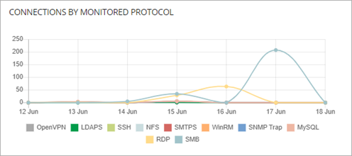 Screenshot of the connections by monitored protocol tile