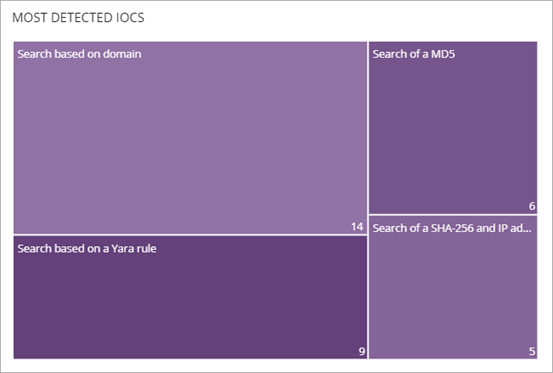 Screen shot of Advanced EPDR, Most Detected IOCs tile