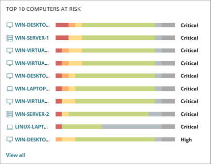 Screen shot of the Computers at Risk tile on the Risks dashboard in WatchGuard Endpoint Security