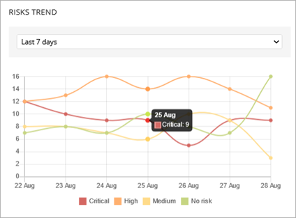 Screen shot of Risk Trend tile showing date