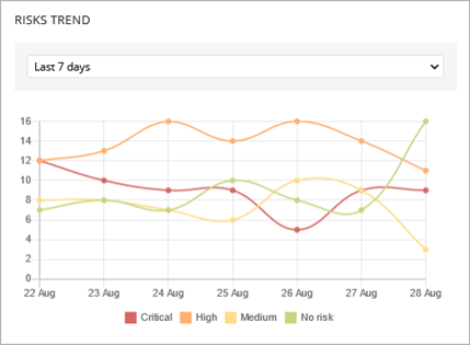 Screen shot of Risk Trend tile on the Risks dashboard in WatchGuard Endpoint Security