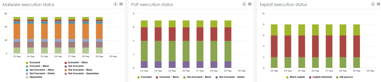 Screen shot of Advanced Visualization Tool, ART > Execution Status tiles