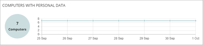 Screen shot of WatchGuard EPDR, Data Control Computers with Personal Data tile