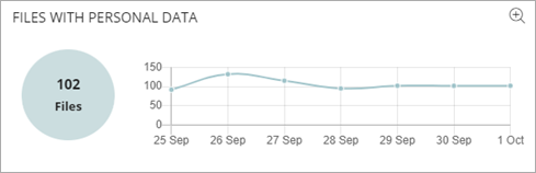 Screen shot of WatchGuard EPDR, Data Control Files with Personal Data tile