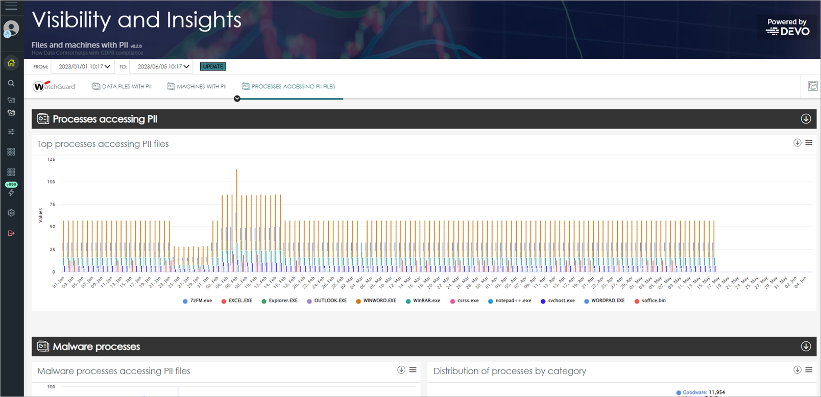 Screen shot of Advanced Visualization Tool, Data Control > Processes Accessing PII tab