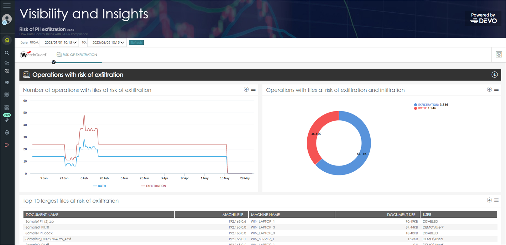 Screen shot of Advanced Visualization Tool, Data Control > Risk of Exfiltration