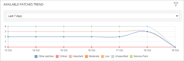 Screen shot of Available Patches Trend tile