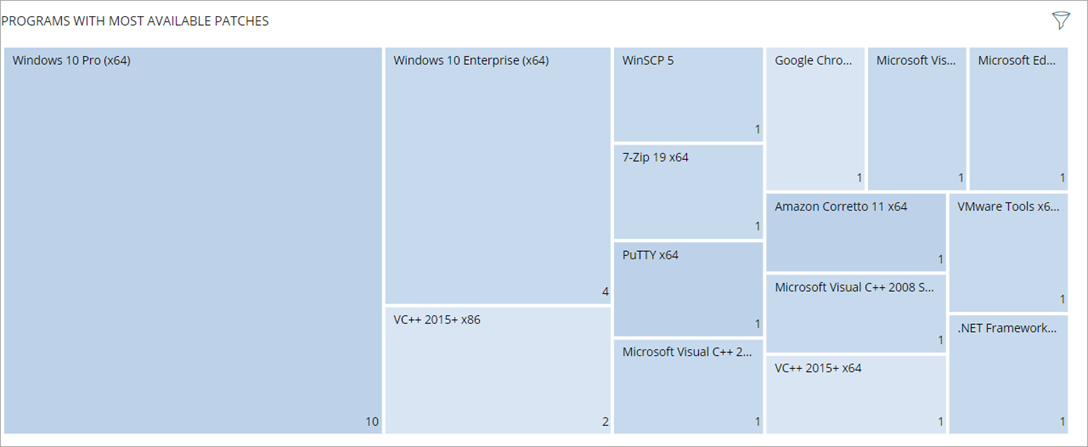 Screen shot of Patch Management dashboard, Programs with Most Available Patches