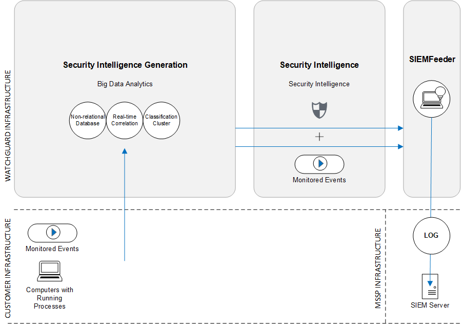 Figure of SIEMFeeder information flow