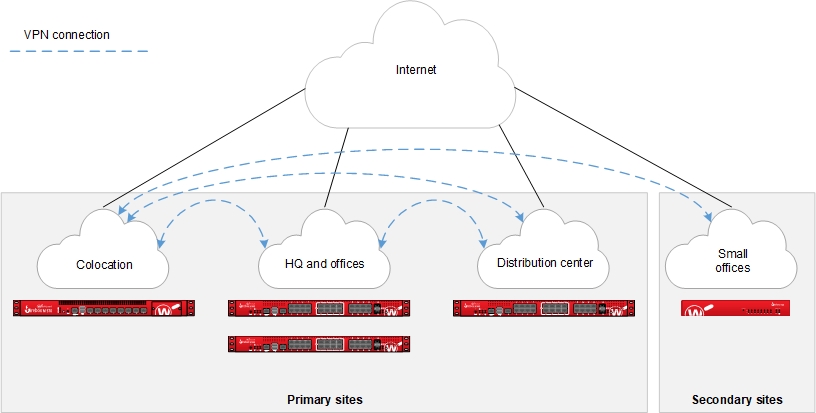 Diagram -- Hub and Spoke Between Secondary Sites and a Central Hub