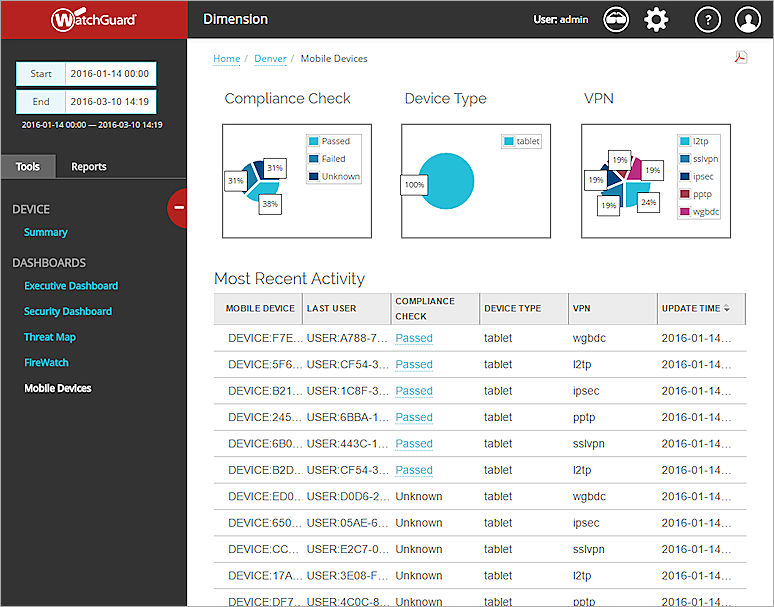 Screen shot of the Mobile Devices Dashboard page in Anonymized Mode