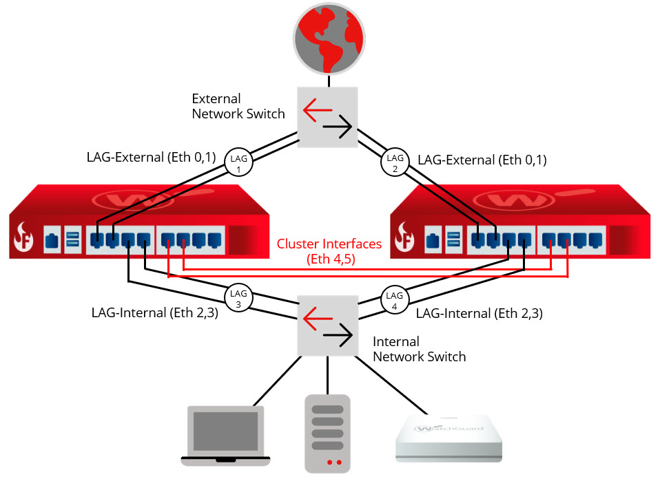 Network diagram of a FireCluster with an internal and external LA interface