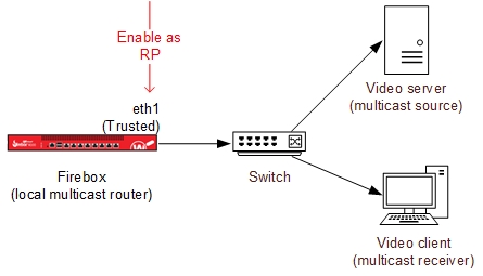 Diagram of an example network configured for multicast routing