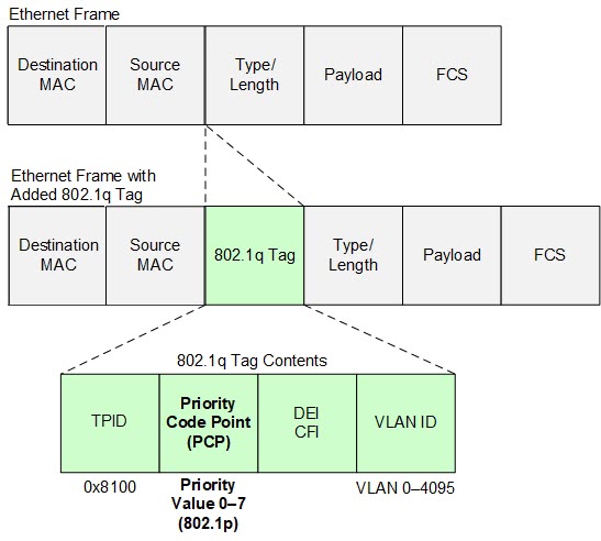 Screen shot of 802.1q and 802.1p at Layer 2