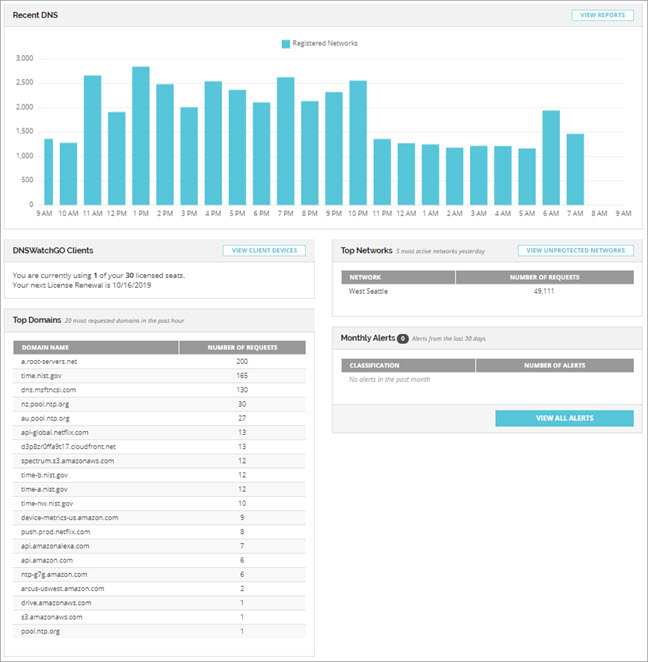 Screenshot of the DNSWatch Dashboard