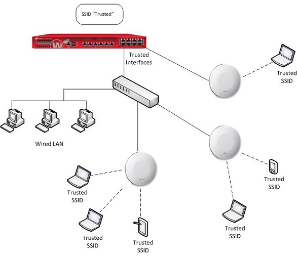 Diagram of a network with three AP devices on the same network