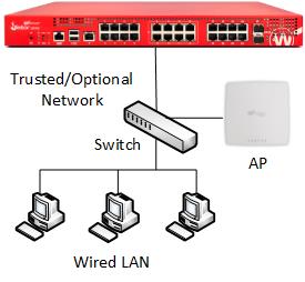 Diagram of an AP device connected to a switch on the trusted network