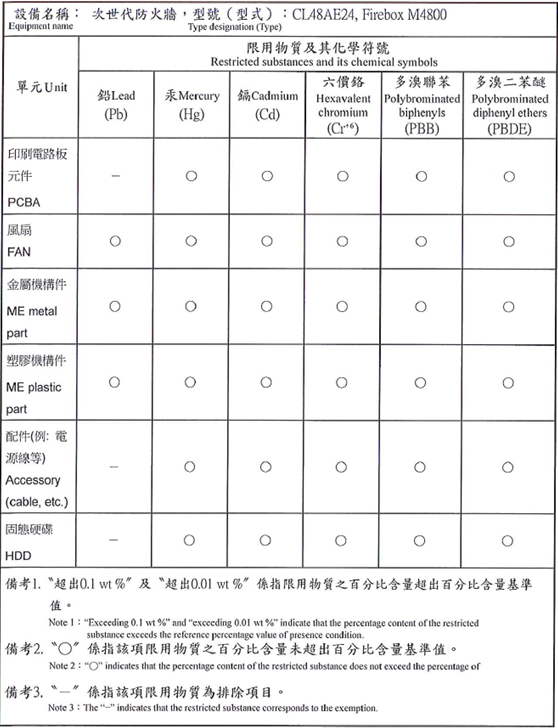 Taiwan RoHS table