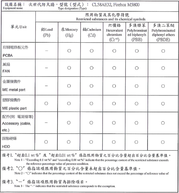 Taiwan RoHS table