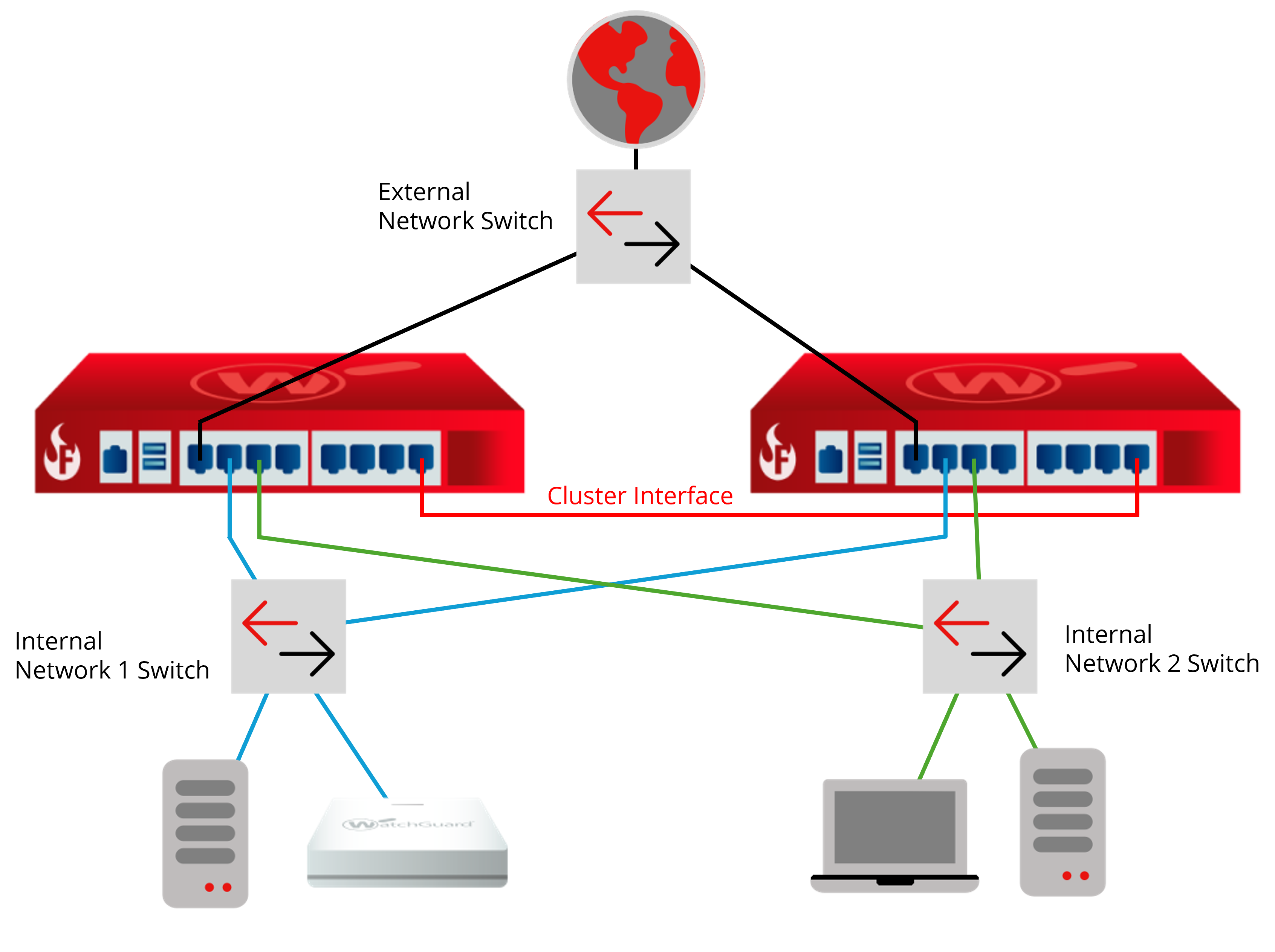 Diagram of a FireCluster with multiple internal networks