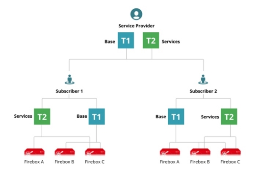 Diagram of the multiple template use case