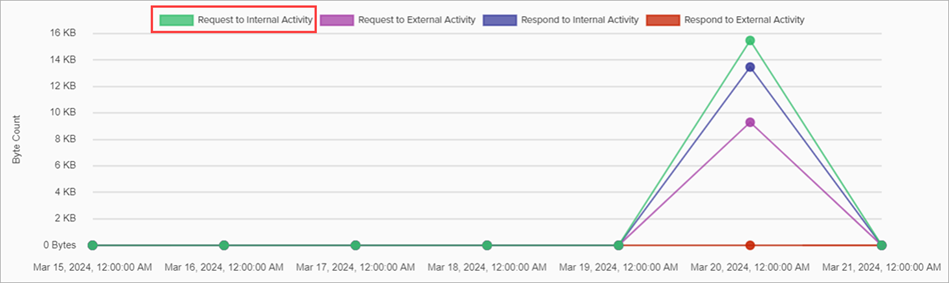 Screenshot of the Traffic Graph on the Traffic page