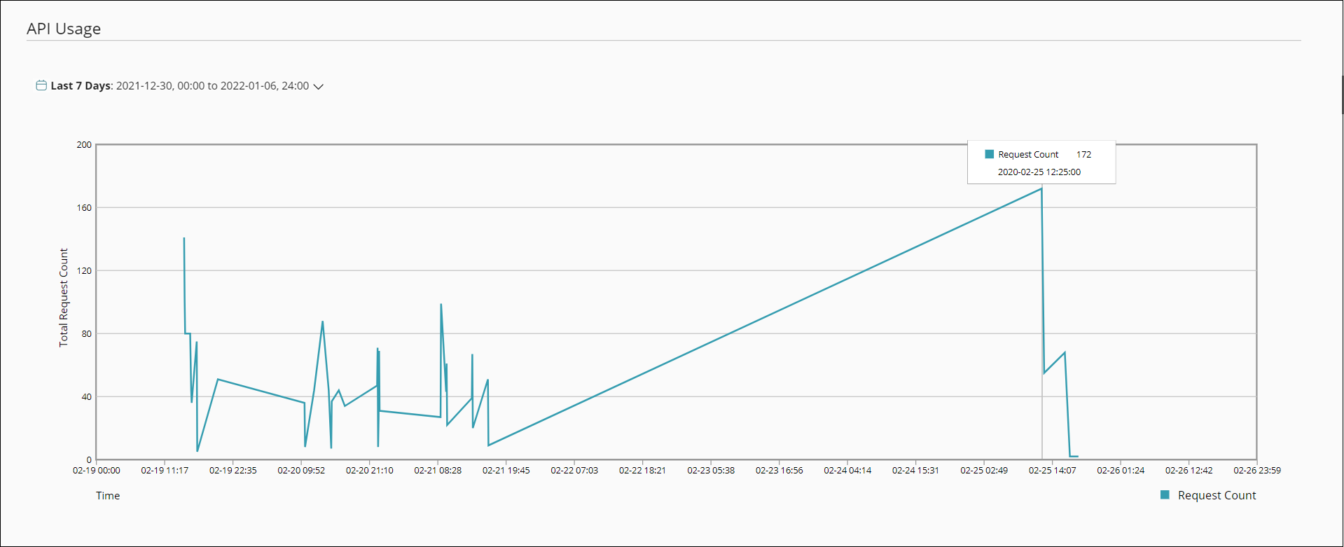 WatchGuard Cloud API Usage dashboard