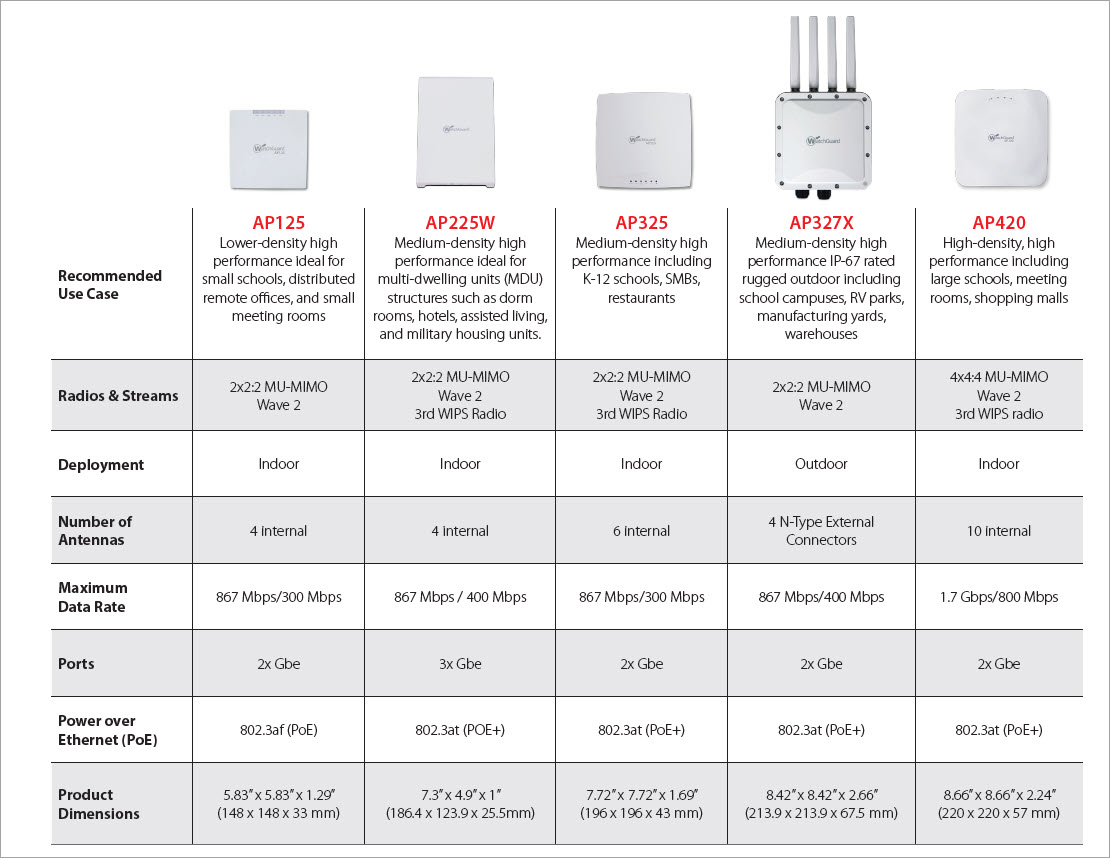 List of the current AP models offered by WatchGuard