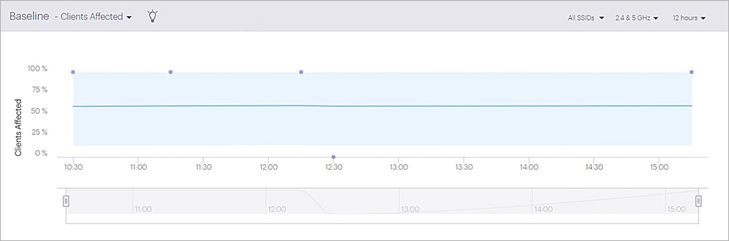 Screen shot of the Baseline - Clients Affected chart on the Applications Dashboard