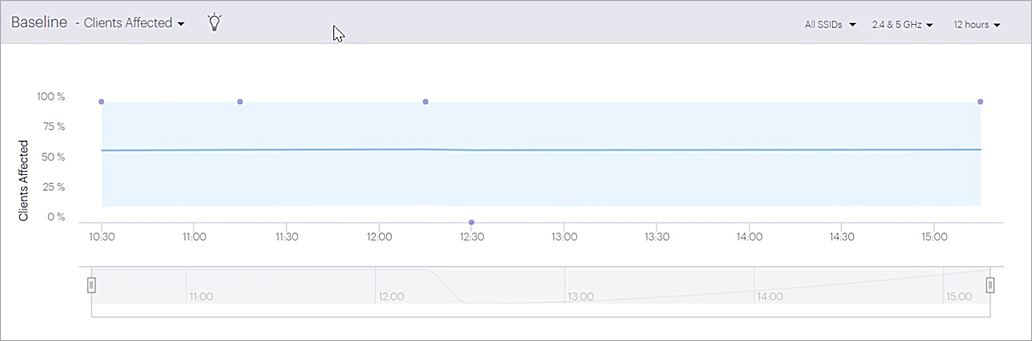 Screen shot of the Baseline - Clients Affected widget on the Applications Dashboard