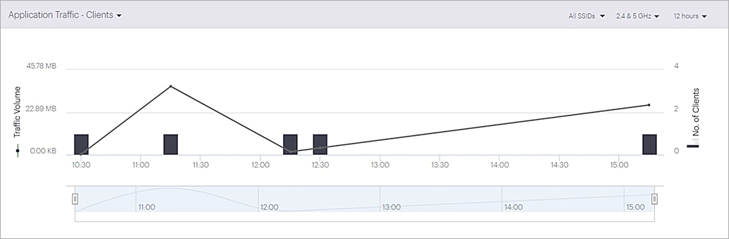 Screen shot of the Application Traffic - Clients widget on the Applications Dashboard