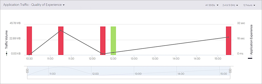 Screen shot of the Application Traffic - Quality of Experience widget on the Applications Dashboard