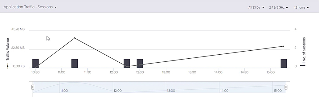 Screen shot of the Application Traffic - Sessions widget on the Applications Dashboard