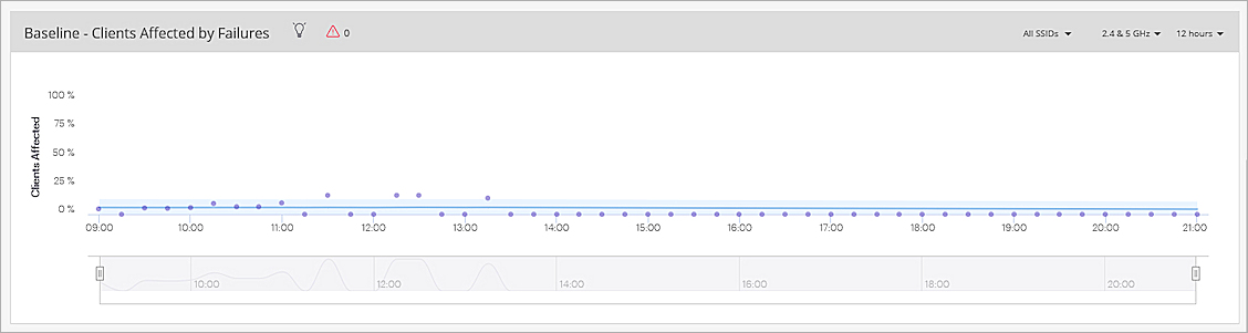 Screen shot of the Baseline - Clients Affected by Failures widget