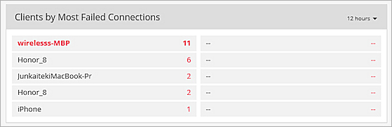 Screen shot of the Clients by Most Failed Connections widget