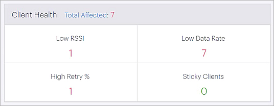 Screen shot of the Client Health widget on the Performance Dashboard