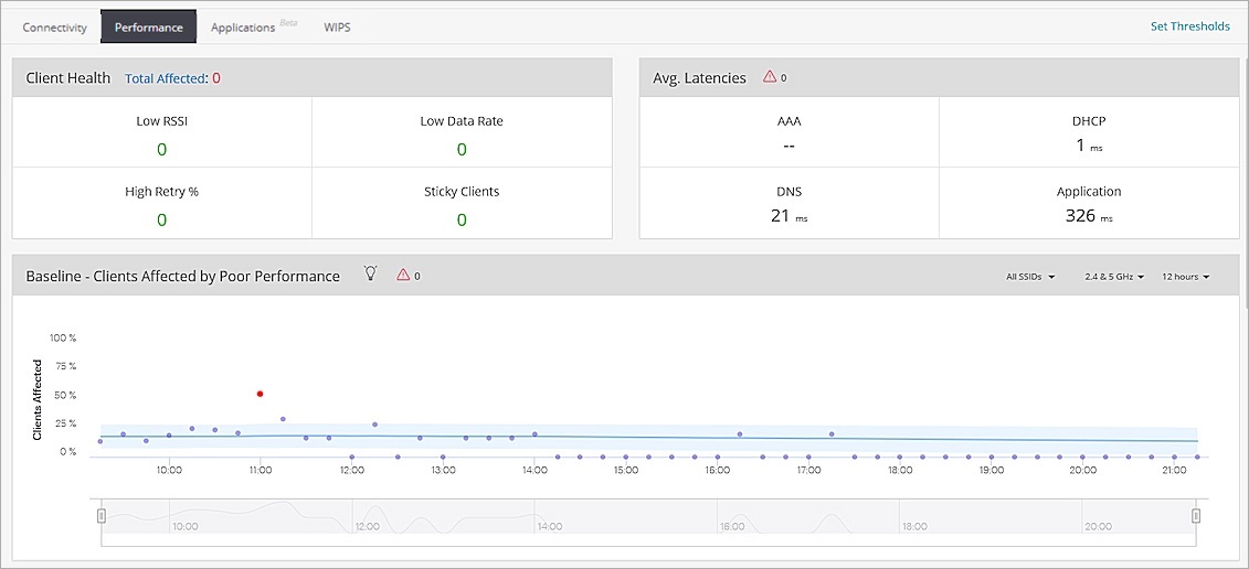 Screen shot of the Performance Dashboard