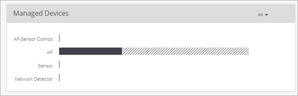 Screen shot of the Managed Devices widget on the WIPS Dashboard in Discover