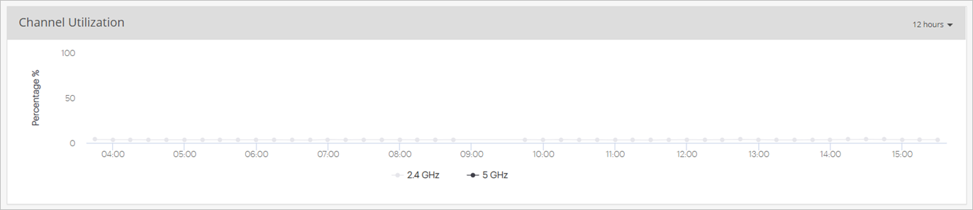 Screen shot of the Channel Utilization widget for an AP in Discover