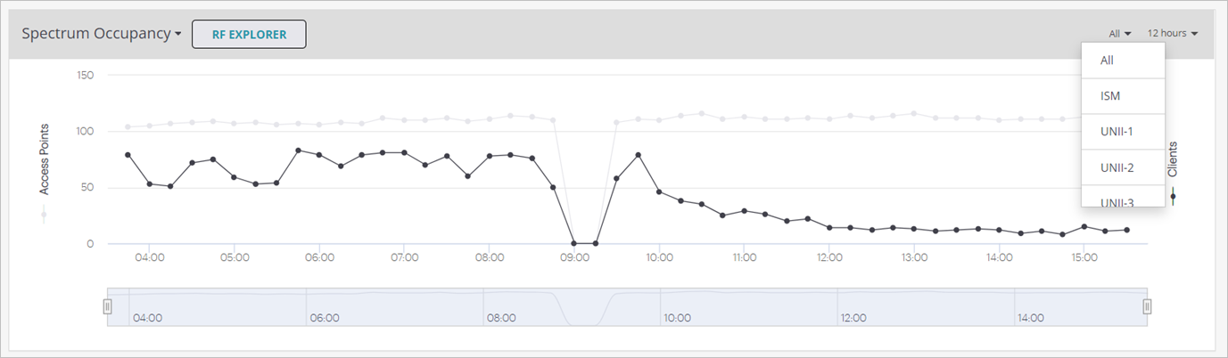 Screen shot of the Spectrum Occupancy widget for an AP in Discover