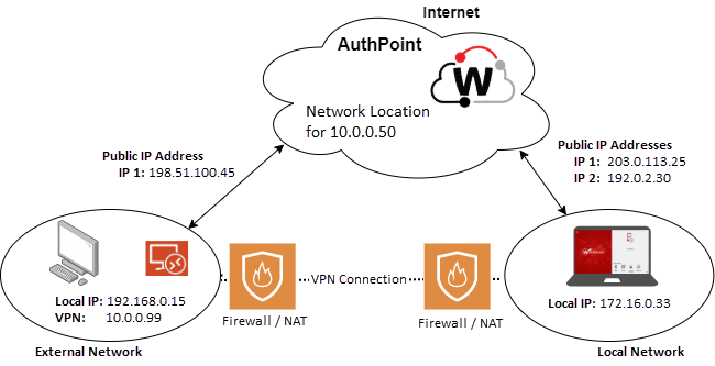 Diagram of the configuration for a safe network location.