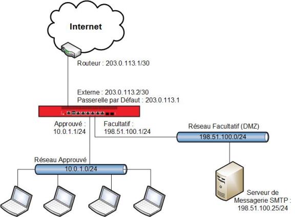 Diagrama de red con la subred IP pública en la red opcional