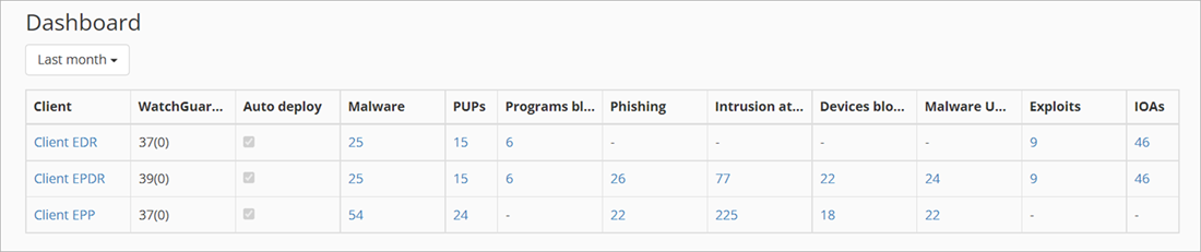 Screen shot of the Dashboard page in the Kaseya VSA UI plug-in