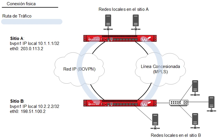 Diagrama de una conexión BOVPN entre dos sitios, cada una con redes locales múltiples