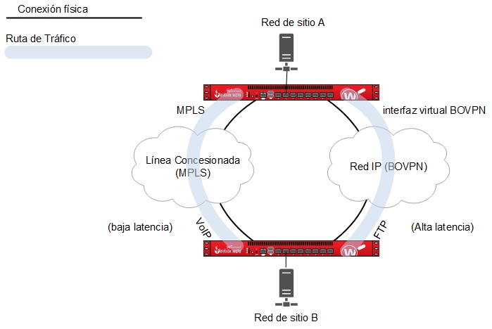 Diagrama de dos sitios conectados por dos enlaces BOVPN, uno con latencia alta y el otro, baja